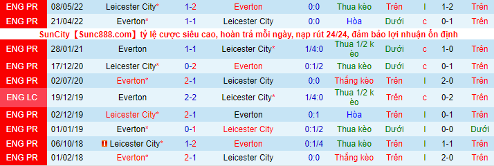 Nhận định, soi kèo Everton vs Leicester, 0h30 ngày 6/11 - Ảnh 1