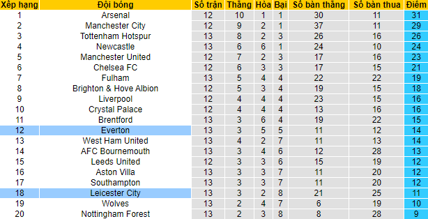 Nhận định, soi kèo Everton vs Leicester, 0h30 ngày 6/11 - Ảnh 4