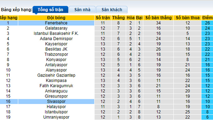 Nhận định, soi kèo Fenerbahce vs Sivasspor, 0h ngày 8/11 - Ảnh 4