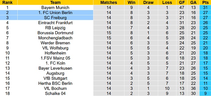 Nhận định, soi kèo Freiburg vs Union Berlin, 23h30 ngày 13/11 - Ảnh 5