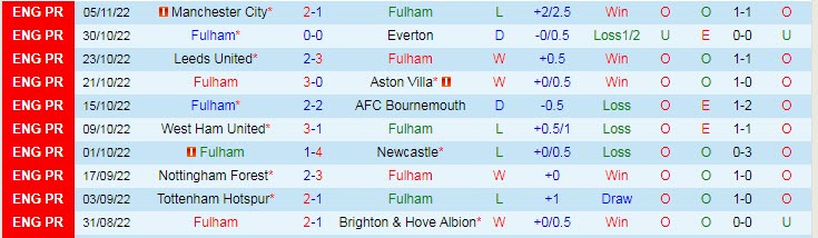 Nhận định, soi kèo Fulham vs MU, 23h30 ngày 13/11 - Ảnh 1