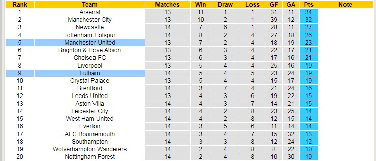 Nhận định, soi kèo Fulham vs MU, 23h30 ngày 13/11 - Ảnh 5