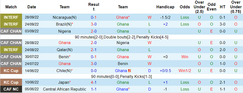 Nhận định, soi kèo Ghana vs Thụy Sĩ, 17h ngày 17/11 - Ảnh 1