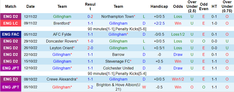 Nhận định, soi kèo Gillingham vs Fylde, 2h45 ngày 16/11 - Ảnh 1