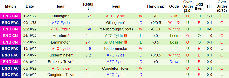 Nhận định, soi kèo Gillingham vs Fylde, 2h45 ngày 16/11 - Ảnh 2