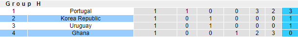Nhận định, soi kèo Hàn Quốc vs Ghana, 20h ngày 28/11 - Ảnh 5