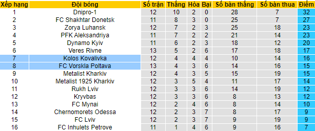 Nhận định, soi kèo Kolos vs Vorskla, 19h ngày 19/11 - Ảnh 4