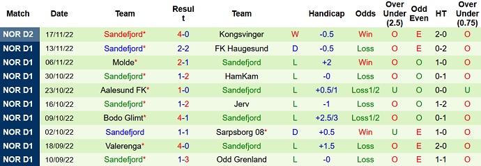 Nhận định, soi kèo Kongsvinger vs Sandefjord, 22h00 ngày 19/11 - Ảnh 2