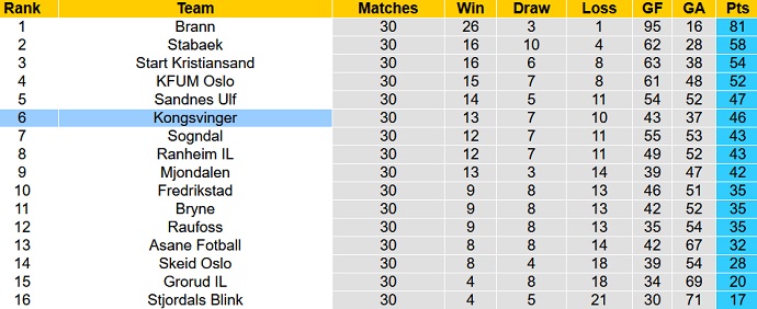 Nhận định, soi kèo Kongsvinger vs Sandefjord, 22h00 ngày 19/11 - Ảnh 5