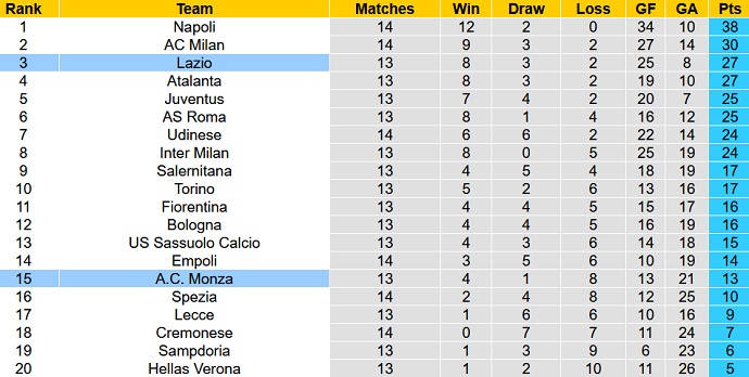 Nhận định, soi kèo Lazio vs Monza, 2h45 ngày 11/11 - Ảnh 6