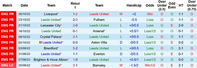 Nhận định, soi kèo Leeds vs Bournemouth, 22h00 ngày 5/11 - Ảnh 1