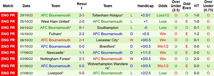 Nhận định, soi kèo Leeds vs Bournemouth, 22h00 ngày 5/11 - Ảnh 2