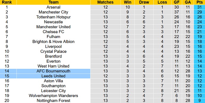 Nhận định, soi kèo Leeds vs Bournemouth, 22h00 ngày 5/11 - Ảnh 6