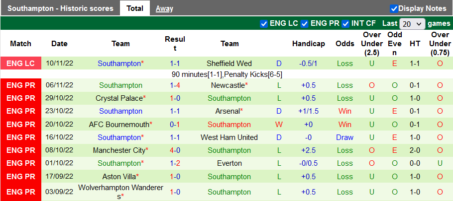 Nhận định, soi kèo Liverpool vs Southampton, 22h ngày 12/11 - Ảnh 2