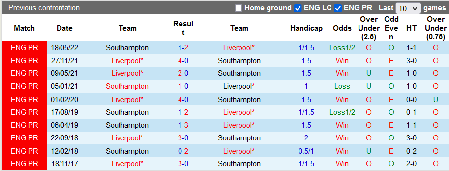 Nhận định, soi kèo Liverpool vs Southampton, 22h ngày 12/11 - Ảnh 3