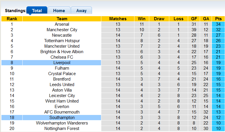 Nhận định, soi kèo Liverpool vs Southampton, 22h ngày 12/11 - Ảnh 4