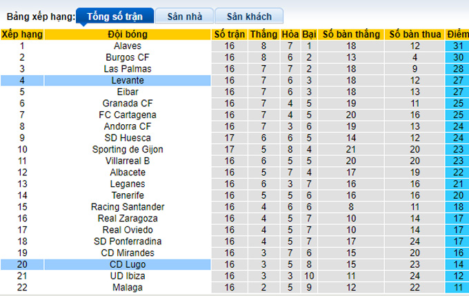 Nhận định, soi kèo Lugo vs Levante, 22h15 ngày 27/11 - Ảnh 4