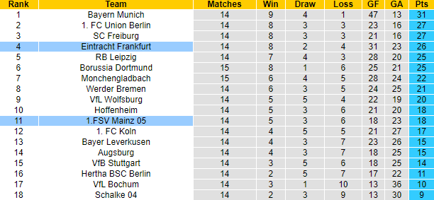 Nhận định, soi kèo Mainz vs Eintracht Frankfurt, 21h30 ngày 13/11 - Ảnh 5