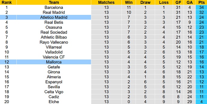 Nhận định, soi kèo Mallorca vs Atlético Madrid, 3h30 ngày 10/11 - Ảnh 6