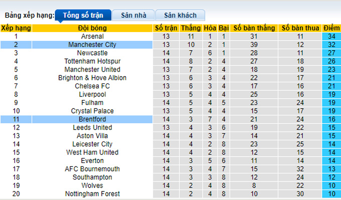 Nhận định, soi kèo Man City vs Brentford, 19h30 ngày 12/11 - Ảnh 4