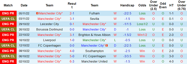 Nhận định, soi kèo Man City vs Chelsea, 3h ngày 10/11 - Ảnh 1