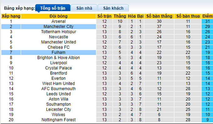 Nhận định, soi kèo Man City vs Fulham, 22h ngày 5/11 - Ảnh 4