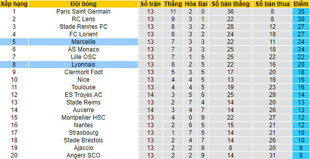 Nhận định, soi kèo Marseille vs Lyon, 2h45 ngày 7/11 - Ảnh 4