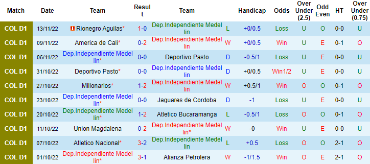 Nhận định, soi kèo Medellin vs Rionegro Aguilas, 8h30 ngày 23/11 - Ảnh 1