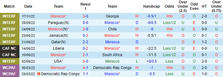 Nhận định, soi kèo Morocco vs Croatia, 17h ngày 23/11 - Ảnh 1