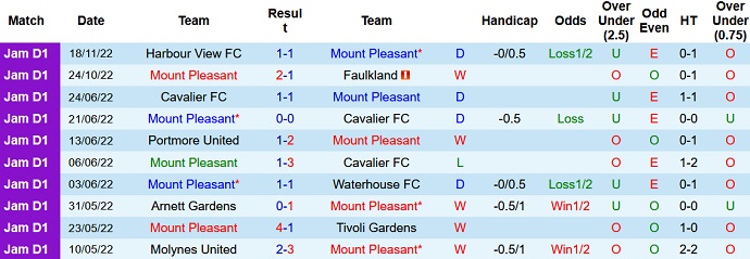 Nhận định, soi kèo Mount Pleasant vs Portmore, 7h30 ngày 22/11 - Ảnh 1