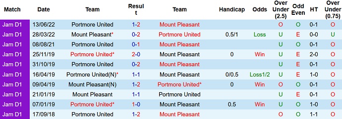 Nhận định, soi kèo Mount Pleasant vs Portmore, 7h30 ngày 22/11 - Ảnh 3