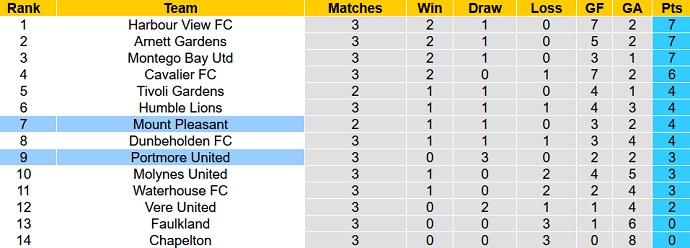 Nhận định, soi kèo Mount Pleasant vs Portmore, 7h30 ngày 22/11 - Ảnh 4