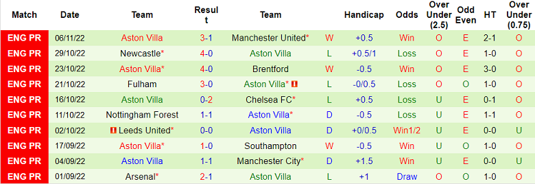 Nhận định, soi kèo MU vs Aston Villa, 3h ngày 11/11 - Ảnh 2