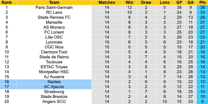 Nhận định, soi kèo Nantes vs Ajaccio, 21h00 ngày 13/11 - Ảnh 5