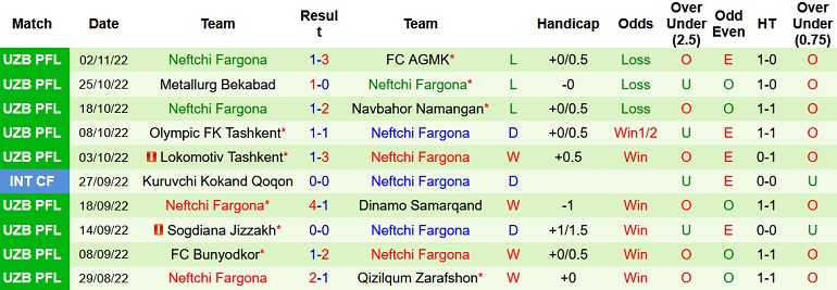 Nhận định, soi kèo Nasaf Qarshi vs Neftchi, 20h30 ngày 7/11 - Ảnh 2