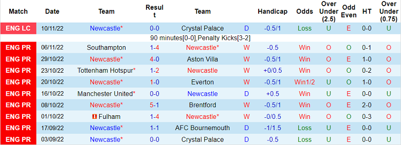 Nhận định, soi kèo Newcastle vs Chelsea, 0h30 ngày 13/11 - Ảnh 1