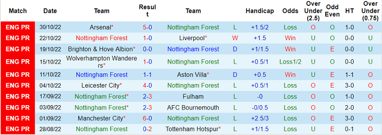 Nhận định, soi kèo Nottingham Forest vs Brentford, 22h ngày 5/11 - Ảnh 1