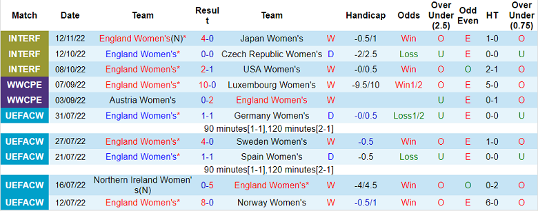 Nhận định, soi kèo Nữ Anh vs nữ Na Uy, 2h ngày 16/11 - Ảnh 1
