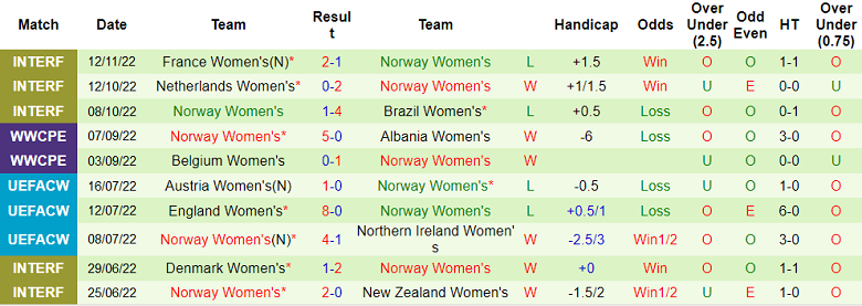 Nhận định, soi kèo Nữ Anh vs nữ Na Uy, 2h ngày 16/11 - Ảnh 2