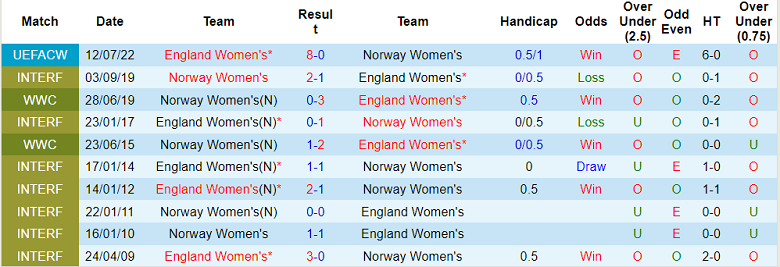 Nhận định, soi kèo Nữ Anh vs nữ Na Uy, 2h ngày 16/11 - Ảnh 3