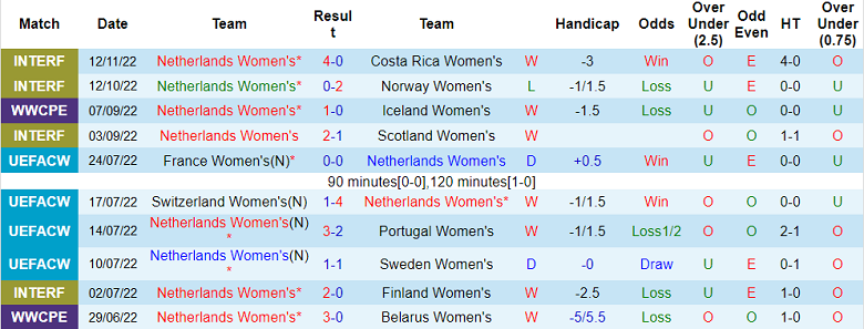Nhận định, soi kèo Nữ Hà Lan vs nữ Đan Mạch, 2h ngày 16/11 - Ảnh 1