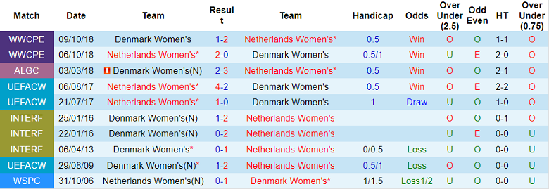 Nhận định, soi kèo Nữ Hà Lan vs nữ Đan Mạch, 2h ngày 16/11 - Ảnh 3