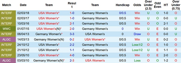 Nhận định, soi kèo Nữ Mỹ vs Nữ Đức, 7h00 ngày 11/11 - Ảnh 3