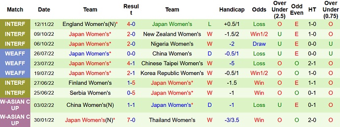 Nhận định, soi kèo Nữ Tây Ban Nha vs Nữ Nhật Bản, 2h00 ngày 16/11 - Ảnh 2