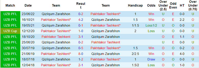 Nhận định, soi kèo Pakhtakor vs Qizilqum, 20h30 ngày 7/11 - Ảnh 3