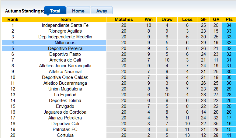 Nhận định, soi kèo Pereira vs Millonarios, 6h ngày 17/11 - Ảnh 4