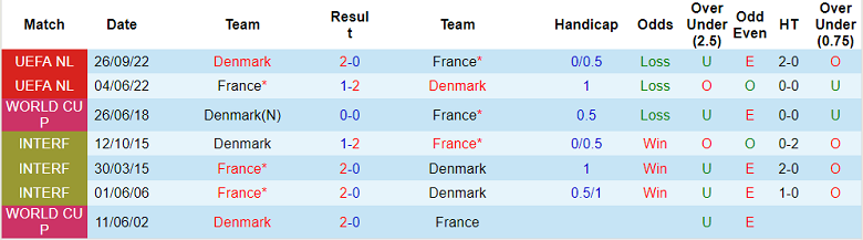 Nhận định, soi kèo Pháp vs Đan Mạch, 23h ngày 26/11 - Ảnh 3