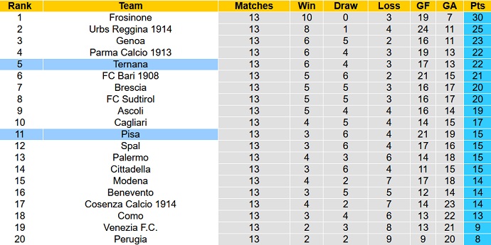 Nhận định, soi kèo Pisa vs Ternana, 0h00 ngày 27/11 - Ảnh 5