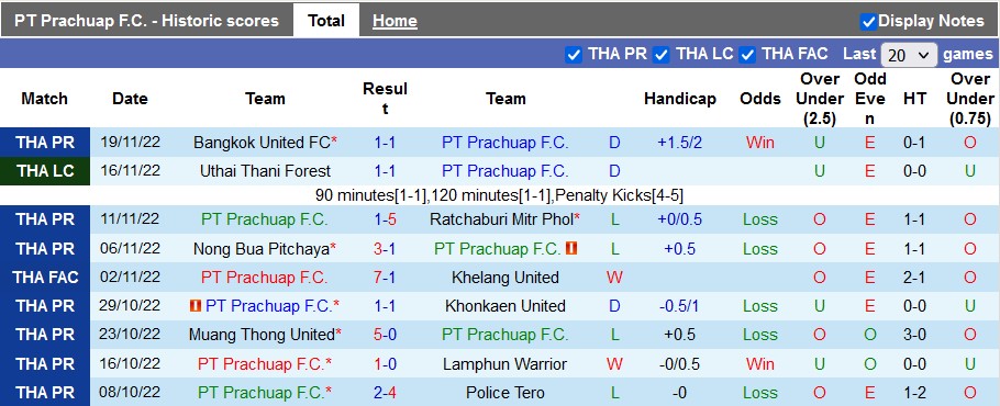 Nhận định, soi kèo Prachuap vs Lampang, 18h ngày 27/11  - Ảnh 1