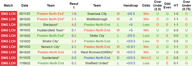 Nhận định, soi kèo Reading vs Preston, 3h ngày 5/11 - Ảnh 2